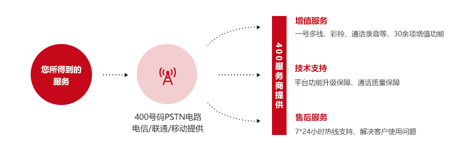 如何選擇服務商